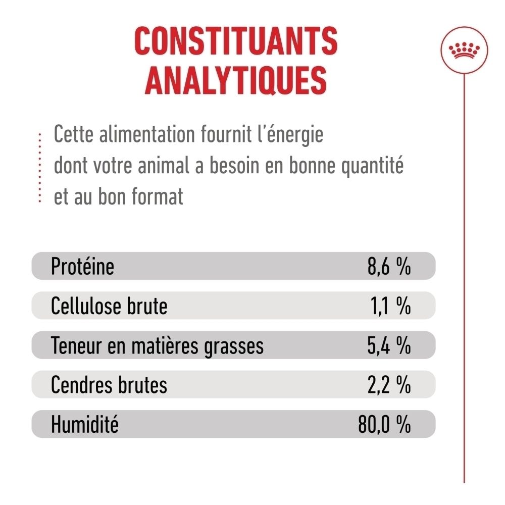 Graphique sur les bénéfices de l'alimentation Royal Canin French Bulldog Adulte.