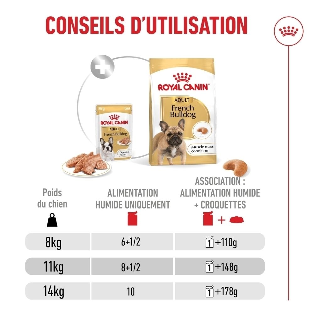 Graphique sur la santé digestive du Bouledogue Français avec Royal Canin.