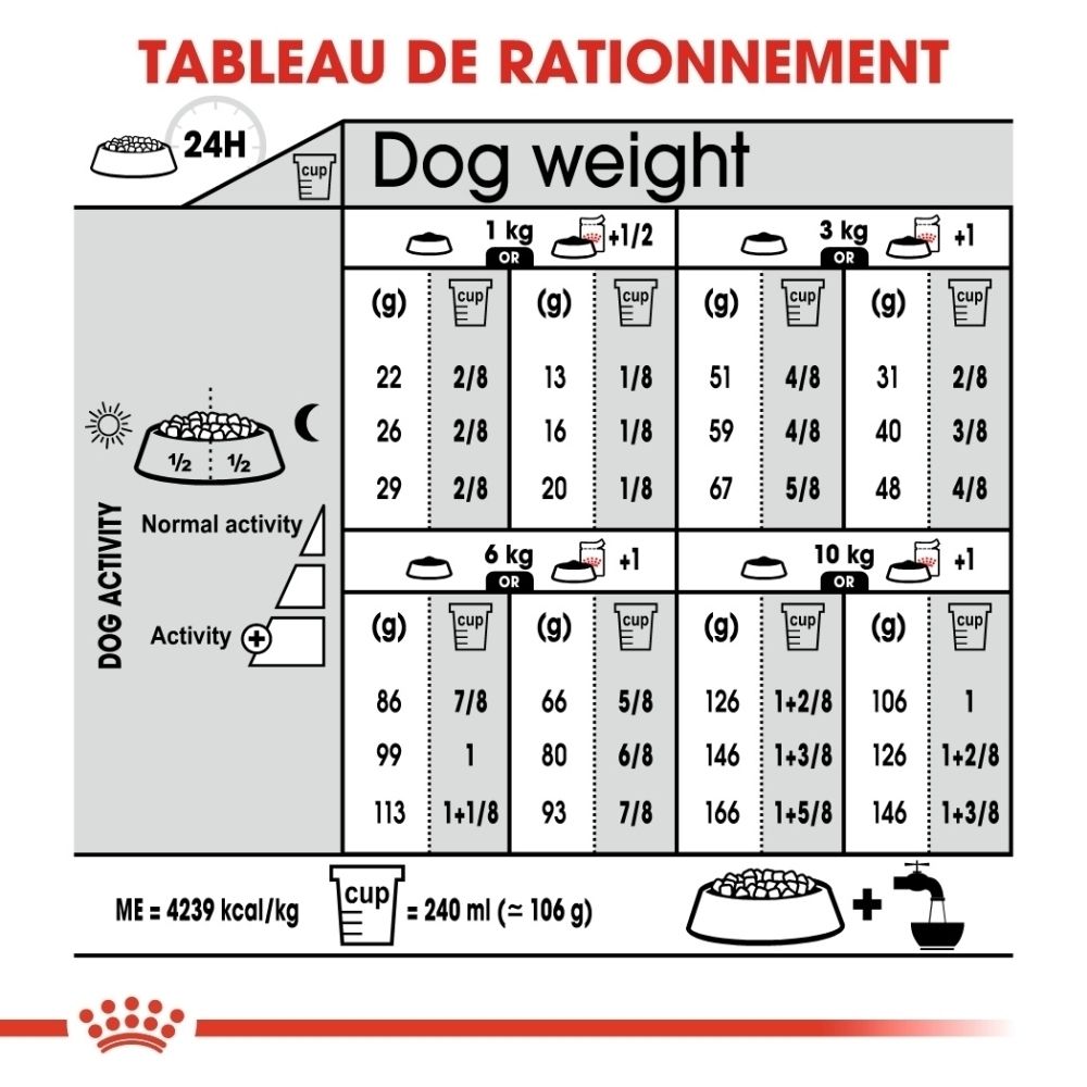Tableau de rationnement pour croquettes Royal Canin selon le poids et l'activité du chien.