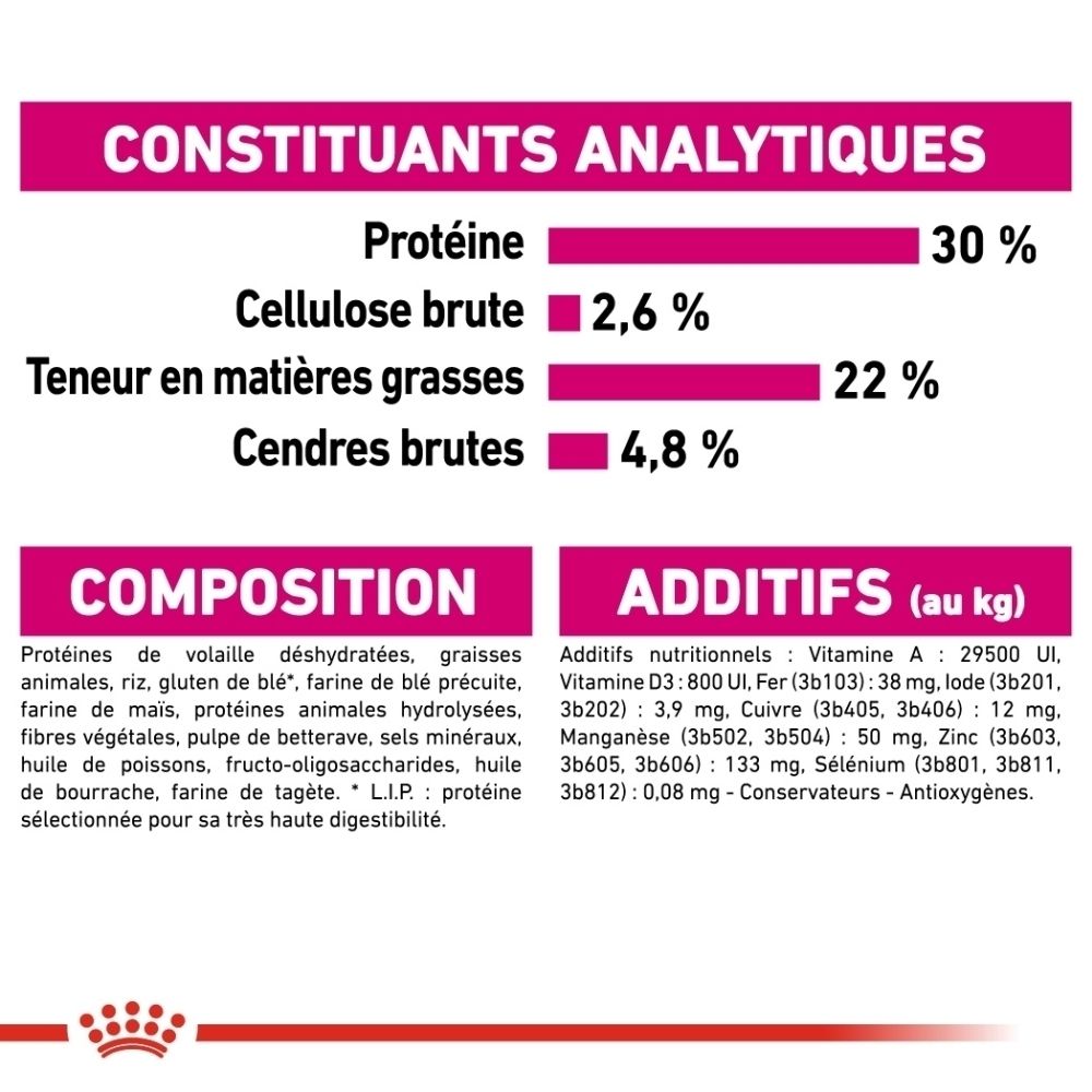 Constituants analytiques et composition des croquettes Royal Canin Exigent Mini.