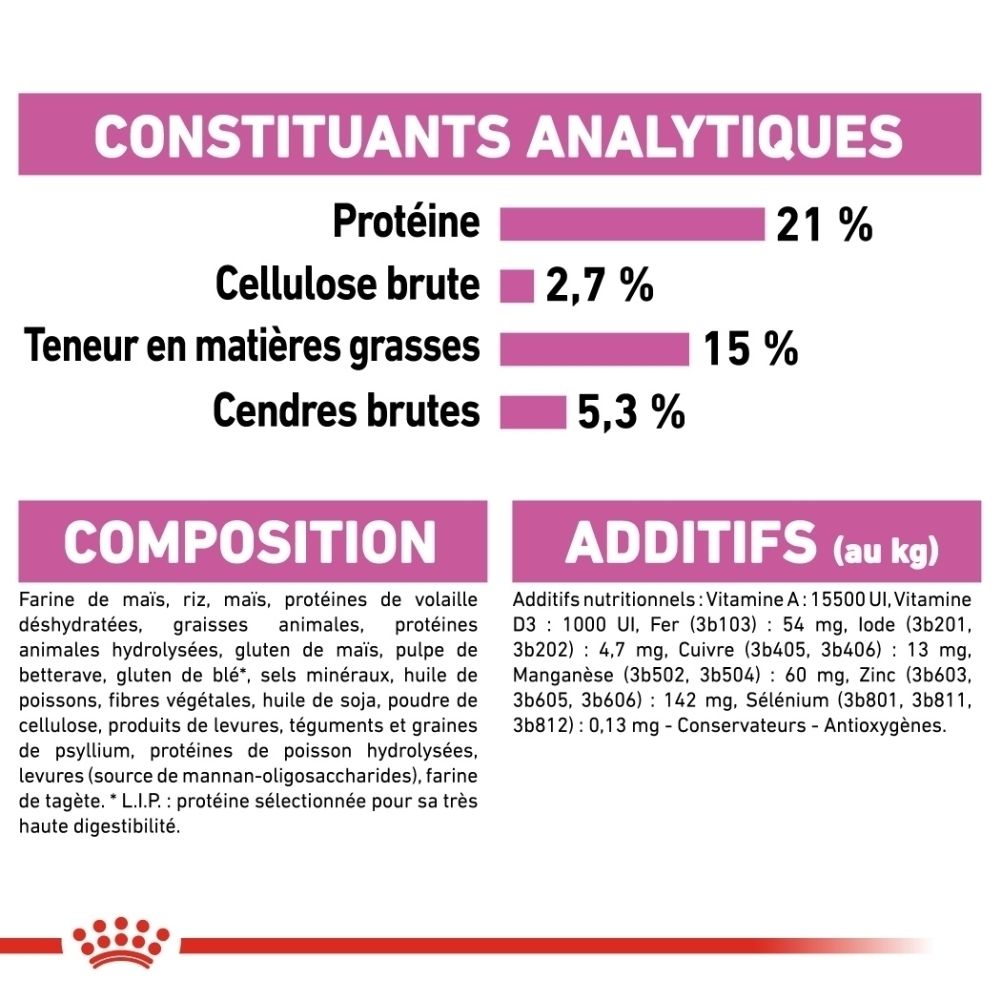 Tableau de rationnement pour nourriture pour chien Royal Canin par poids et activité.
