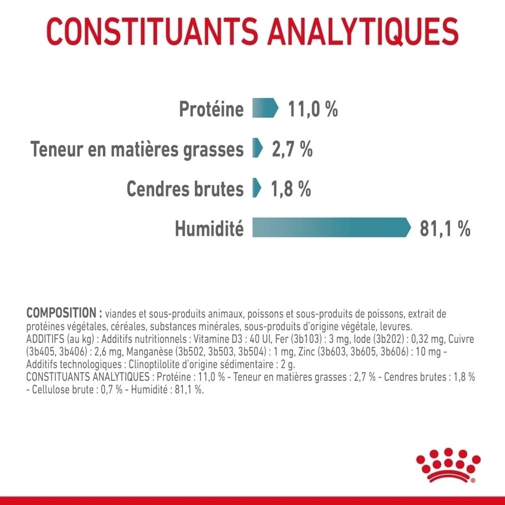 Constituants analytiques : Protéine 11,0%, Teneur en matières grasses 2,7%, Cendres brutes 1,8%, Humidité 81,1%.