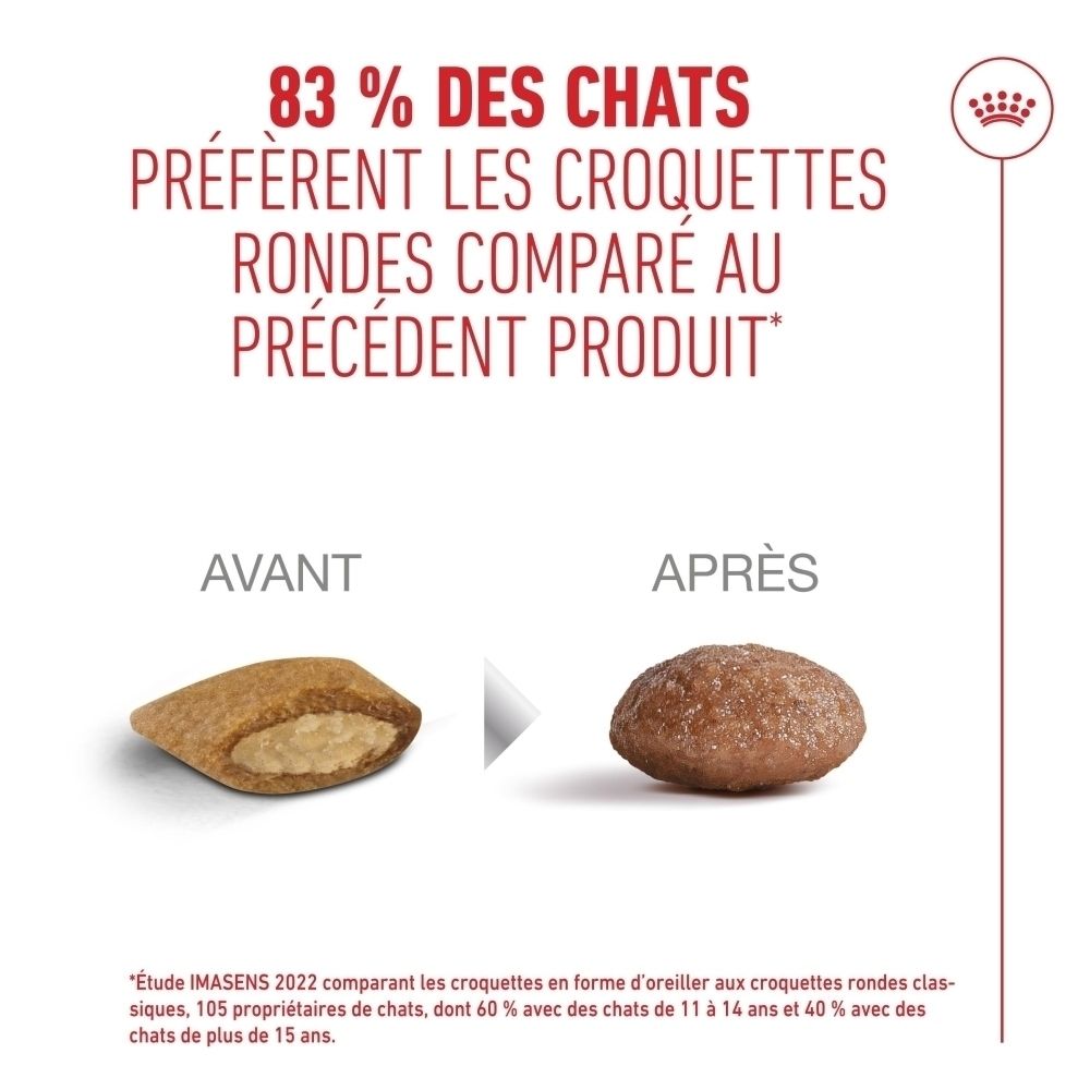 Comparaison de formes de croquettes : 83% des chats préfèrent les croquettes rondes par rapport au produit précédent.