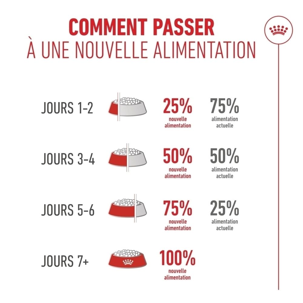 Instructions pour passer à une nouvelle nourriture pour chats sur 7 jours, avec mélange en pourcentage d'ancien et nouveau.