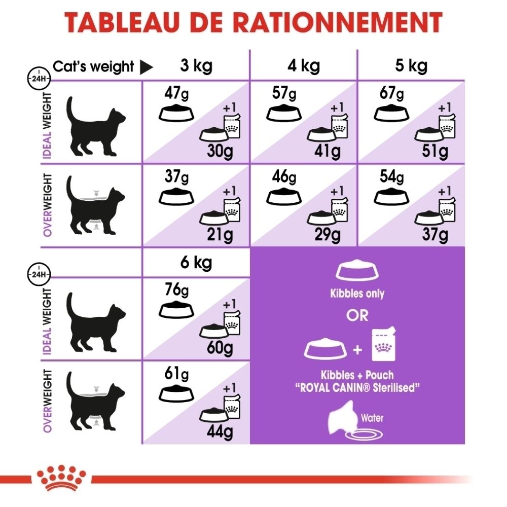 Croquettes Royal Canin Sterilised 37 pour chat et sachet fraîcheur comparés.