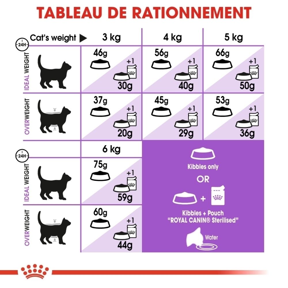 Croquettes Royal Canin Sterilisé 7+: Tableau de rationnement pour différents poids de chats.