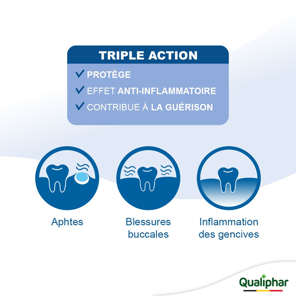 Graphique avec trois illustrations. Décrit l'action triple du produit.