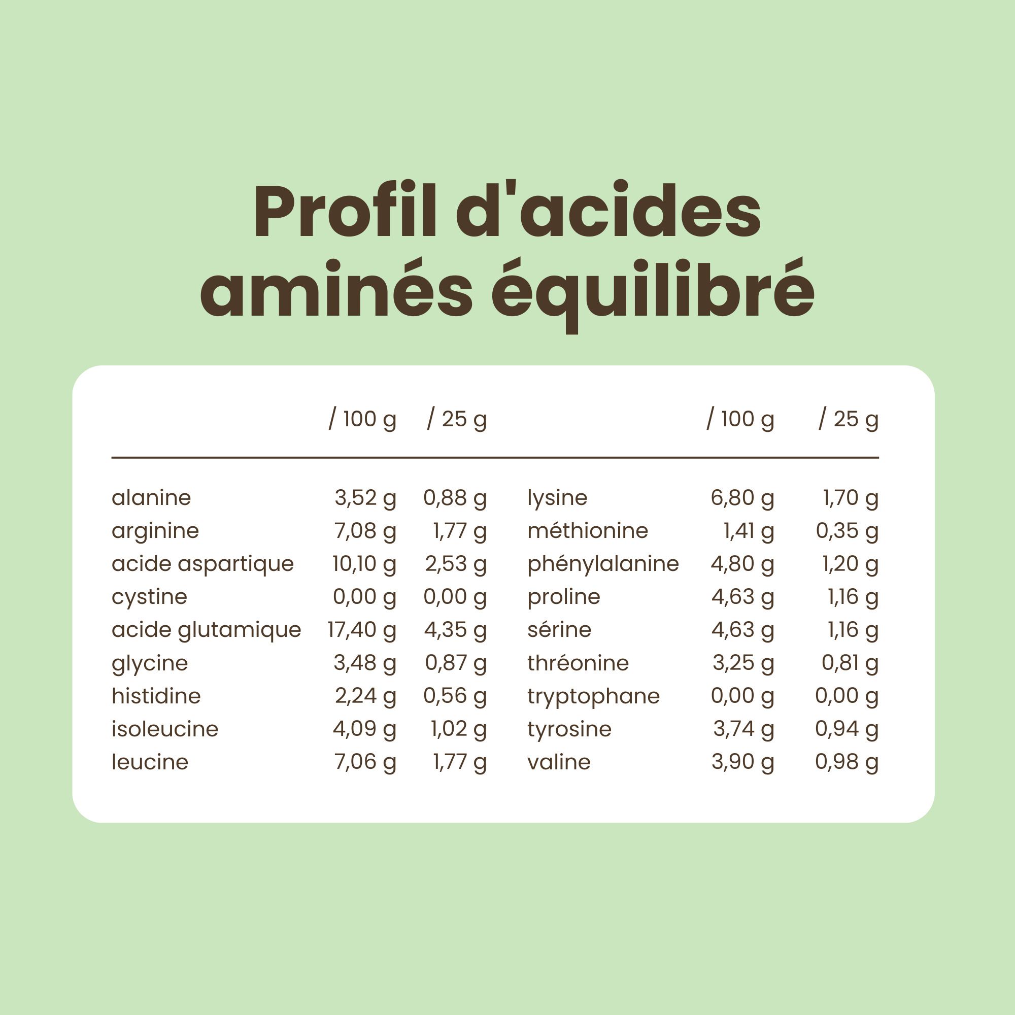 Profil d'acides aminés du Purasana Soya Protein sous forme de tableau.