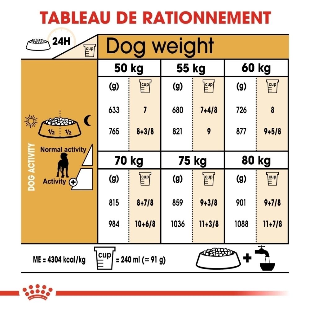 Tableau de rationnement pour Royal Canin Great Dane Adult selon le poids et l'activité du chien.