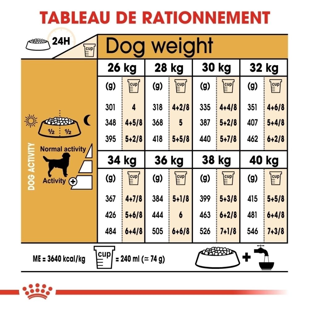 Tableau d'alimentation pour Royal Canin Labrador Retriever Adulte, basé sur le poids et le niveau d'activité du chien.