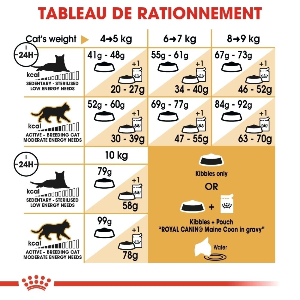 Tableau de rationnement pour chats selon le poids et le niveau d'activité, avec quantités de croquettes et de nourriture humide.