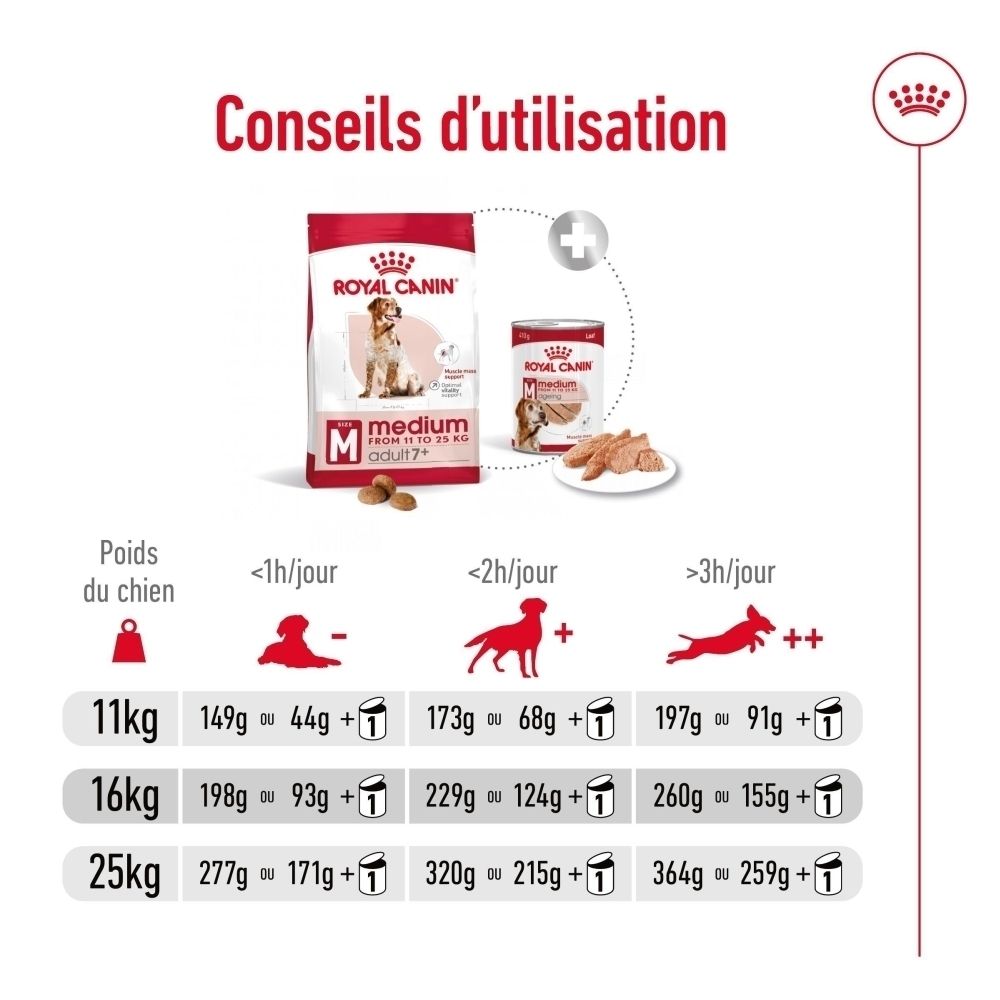 Conseils d'utilisation pour Royal Canin Medium Adult 7+ selon poids et activité du chien.