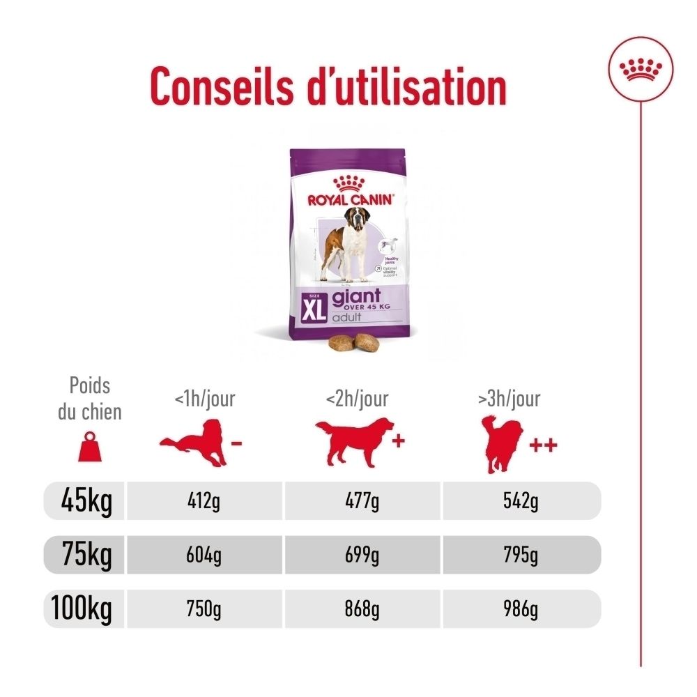 Conseils d'utilisation pour Royal Canin Giant Adult pour chien selon le poids et l'activité.
