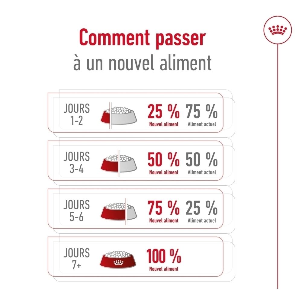 Guide pour changer progressivement de nourriture Royal Canin Giant Adult sur 7 jours.