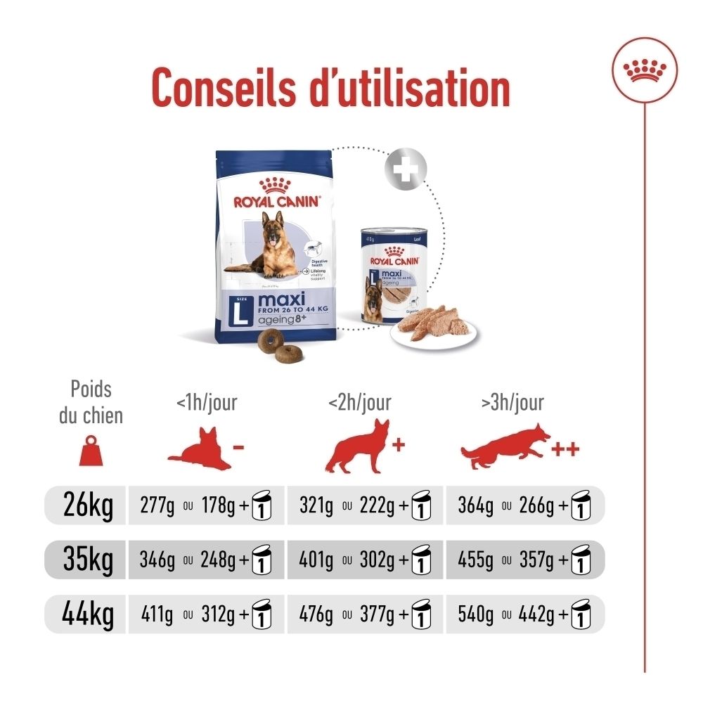 Aperçu des constituants analytiques de l'aliment pour chiens Royal Canin Maxi Ageing 8+.