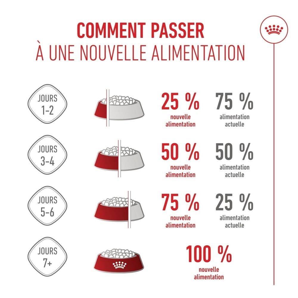Aliment Royal Canin SHN PUPPY X-SMALL : informations sur les constituants analytiques.