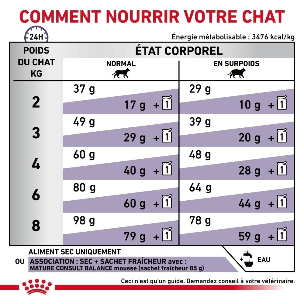 Tableau d'alimentation pour Royal Canin VET Mature Consult Balance selon le poids et la condition corporelle.