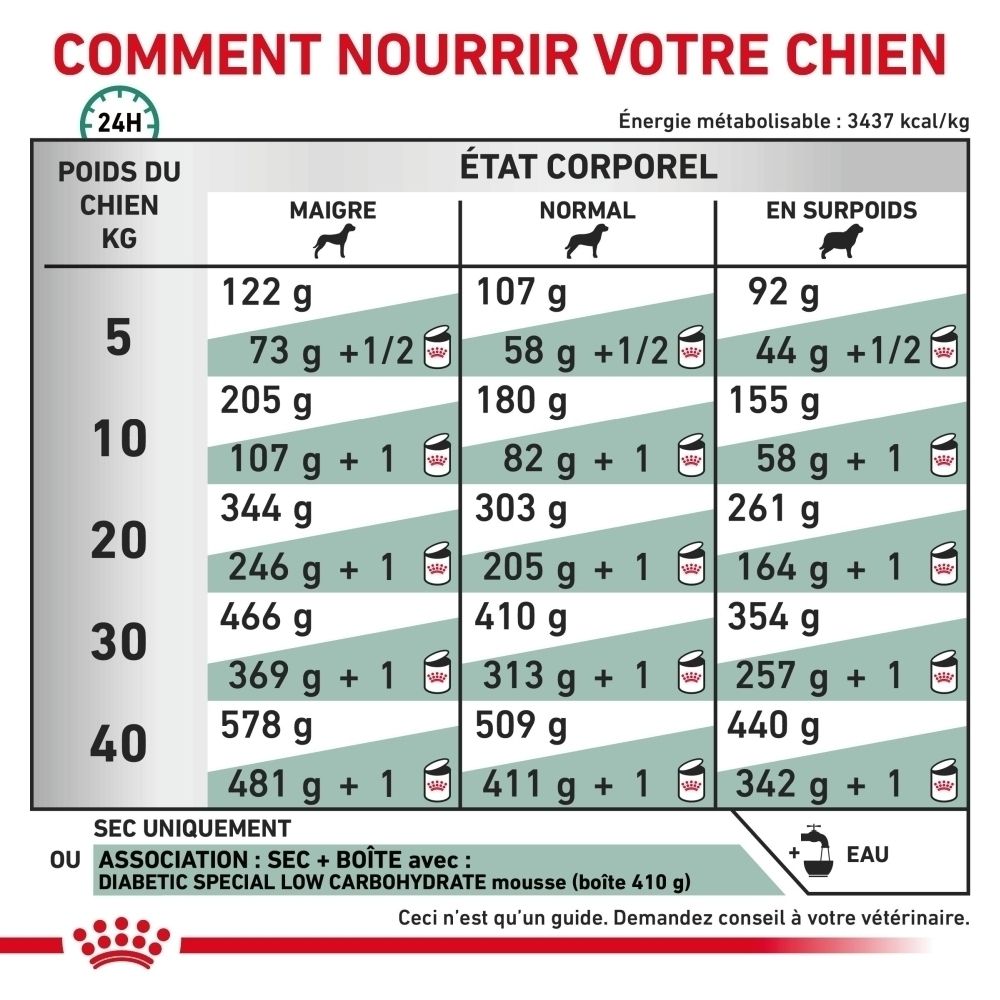 Guide d'alimentation pour croquettes Royal Canin Veterinary Diabetic.
