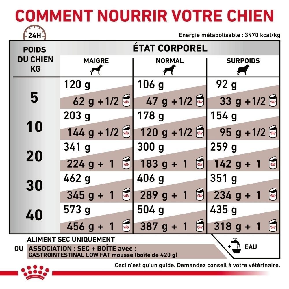 Tableau d'alimentation pour la nourriture pour chien ROYAL CANIN Veterinary Gastrointestinal Low Fat basé sur le poids et la condition corporelle du chien.