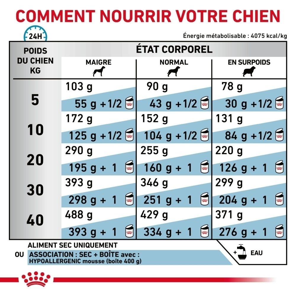 Royal Canin : Recommandations alimentaires pour chiens par poids et condition.