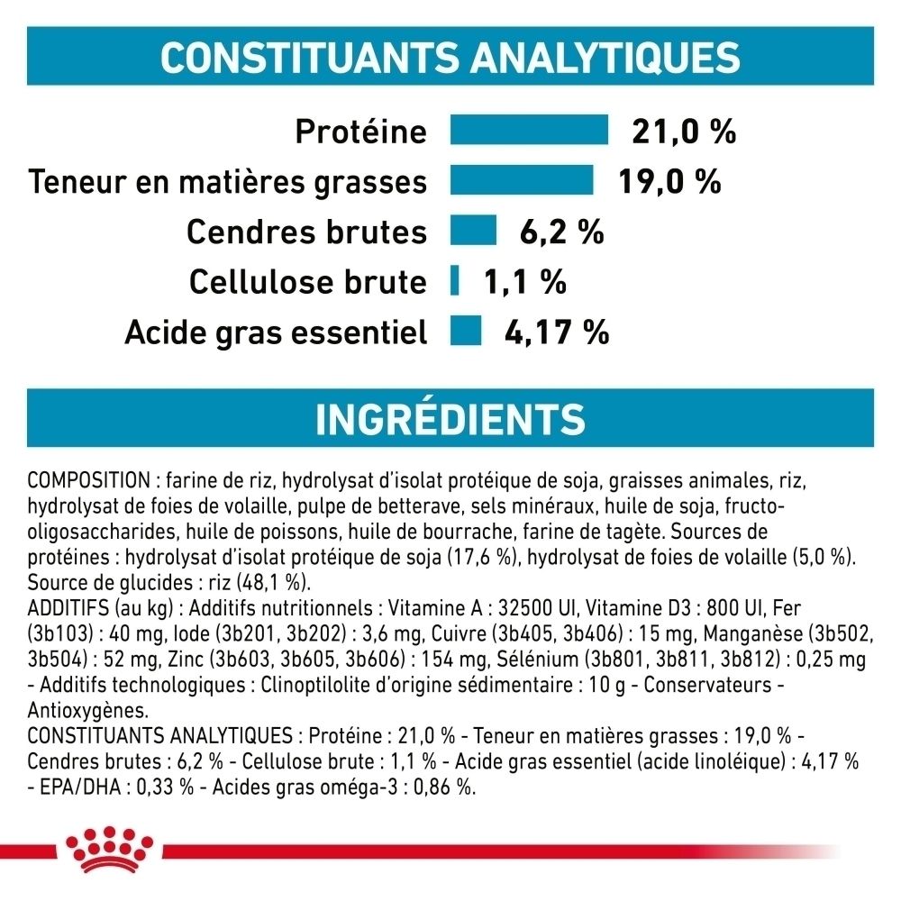 Royal Canin : Constituants analytiques et ingrédients de la nourriture pour chiens.