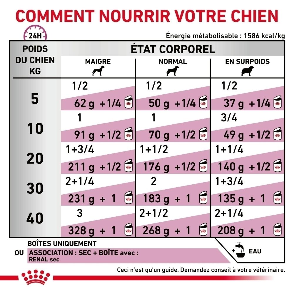 Recommandations d'alimentation Royal Canin Veterinary Canine Renal pour chiens, selon le poids et la condition corporelle.