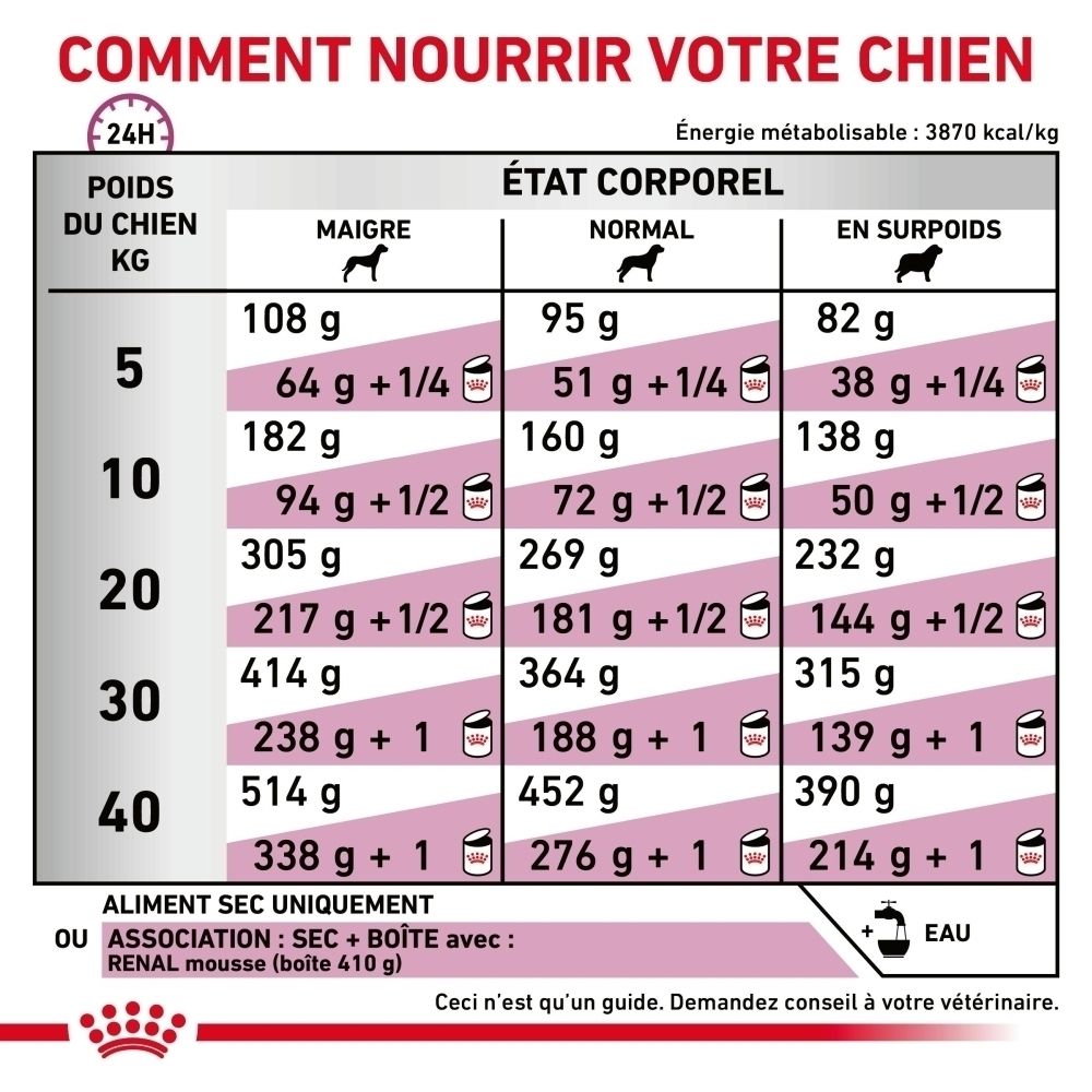 Tableau d'alimentation pour la nourriture pour chiens Royal Canin Renal Select, basé sur le poids et la condition corporelle du chien.