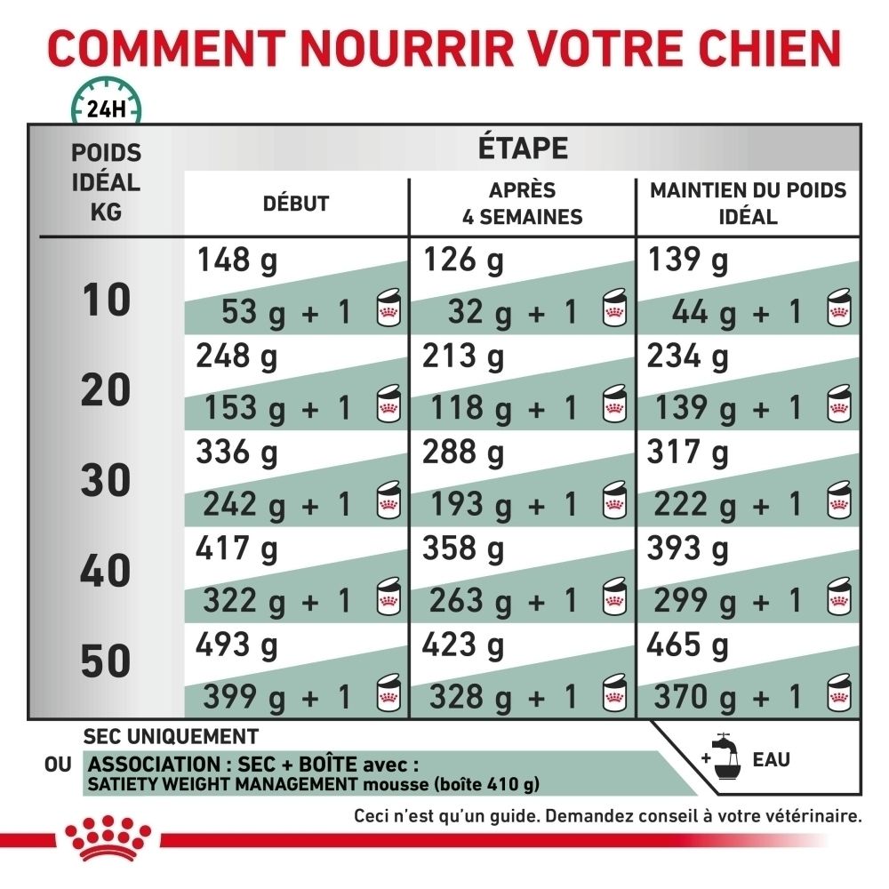 Tableau d'alimentation pour chiens : Poids idéal (kg) vs. quantité de nourriture (g) à différentes étapes.