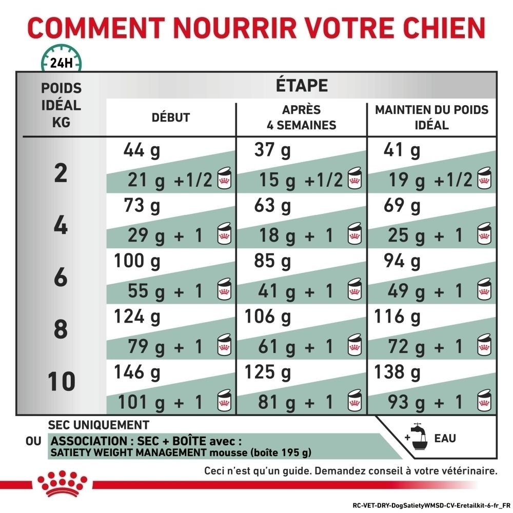 Recommandations d'alimentation pour ROYAL CANIN® Satiety Weight Management pour chiens de différentes tailles.