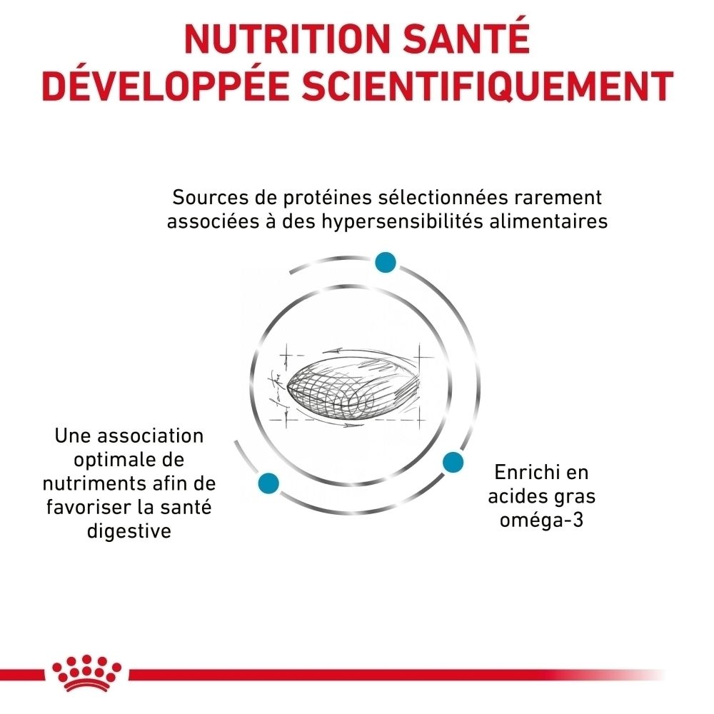 Graphique : Avantages produit. Protéines sélectionnées, barrière cutanée, digestion. Royal Canin.