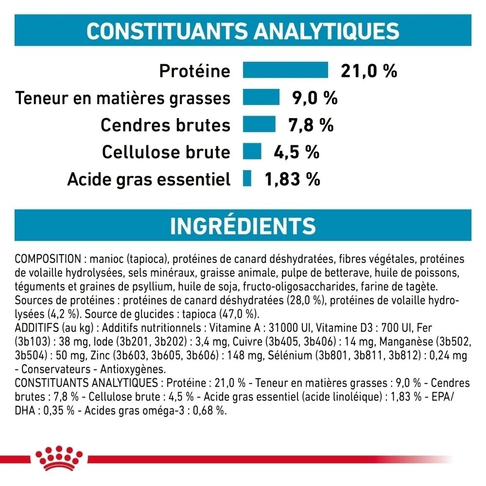 Graphique : Consulter un vétérinaire pour une alimentation adaptée. Un chien est examiné. Royal Canin.