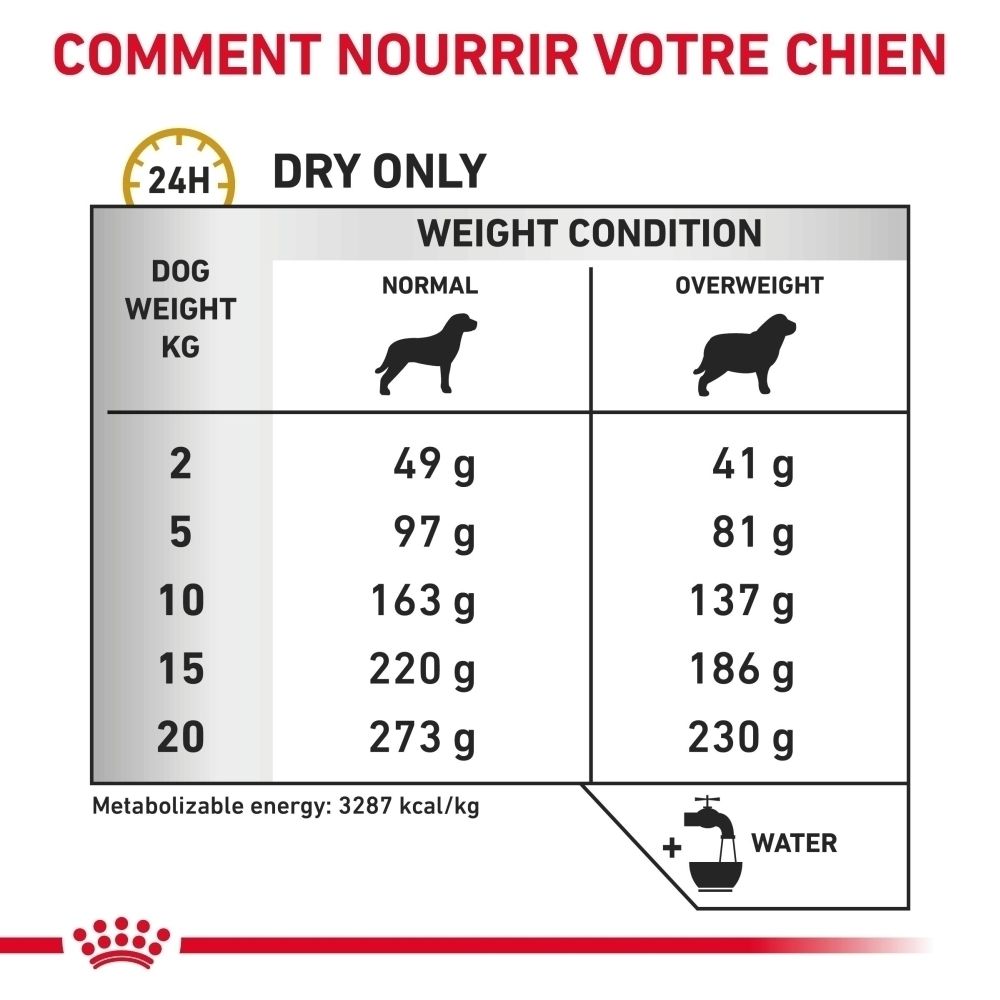 Composants analytiques de la nourriture pour chien Royal Canin Urinary S/O Moderate Calorie.