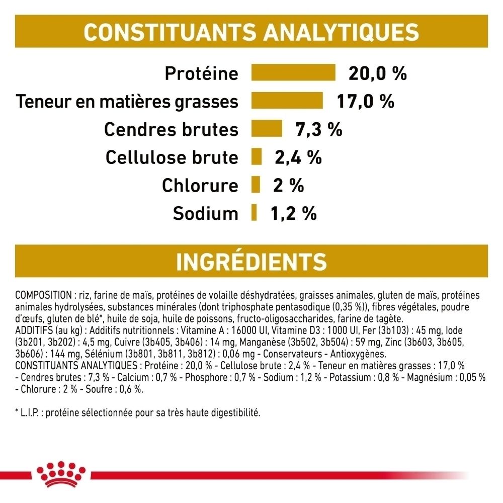 Royal Canin : Constituants analytiques et ingrédients de la nourriture pour chiens.