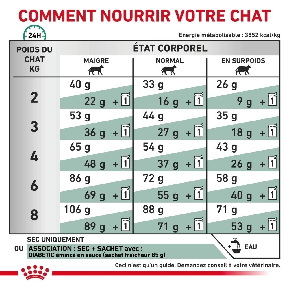 Représentation graphique des avantages du produit Royal Canin Veterinary Diabetic.
