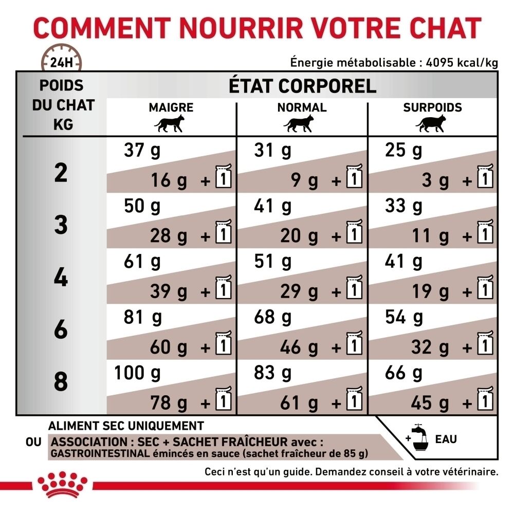 Graphique illustrant l'indice S/O de ROYAL CANIN® Veterinary Gastrointestinal.