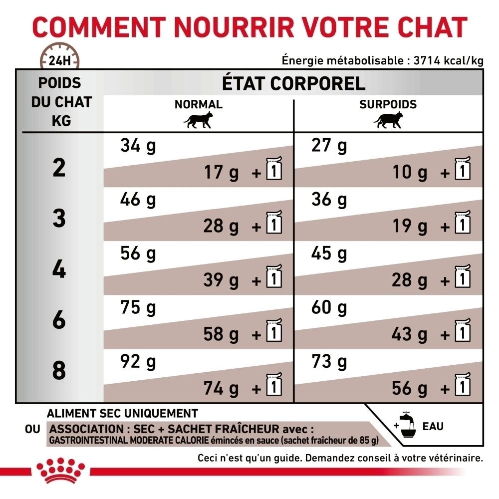 Sac de nourriture Royal Canin Gastrointestinal Moderate Calorie pour chat.