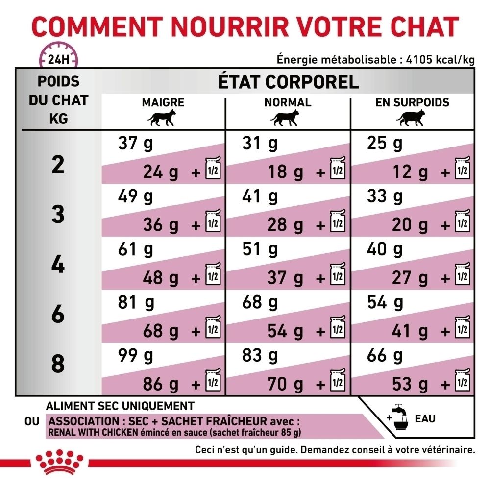 Recommandations d'alimentation pour Royal Canin Renal Select, basées sur le poids et la condition du chat.