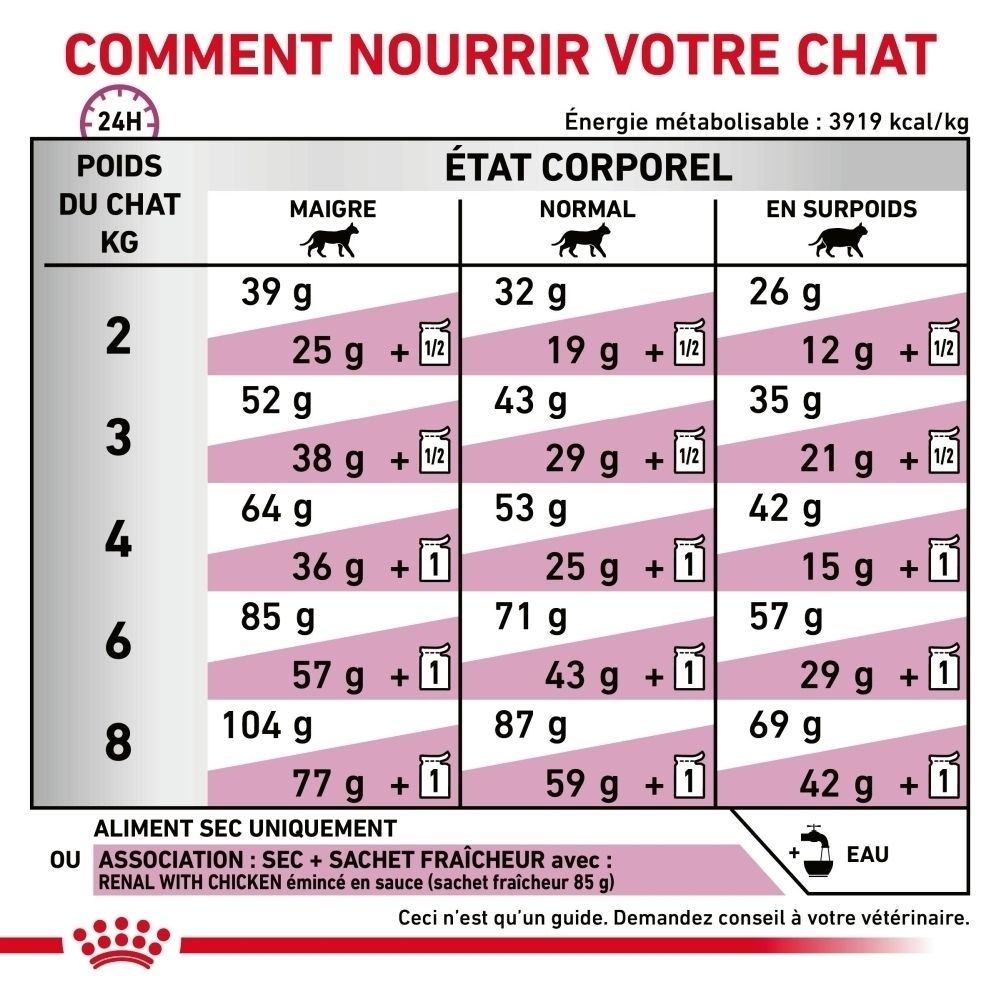 ROYAL CANIN Renal Special : Nutrition scientifiquement fondée : phosphore réduit, protéines adaptées, EPA/DHA.