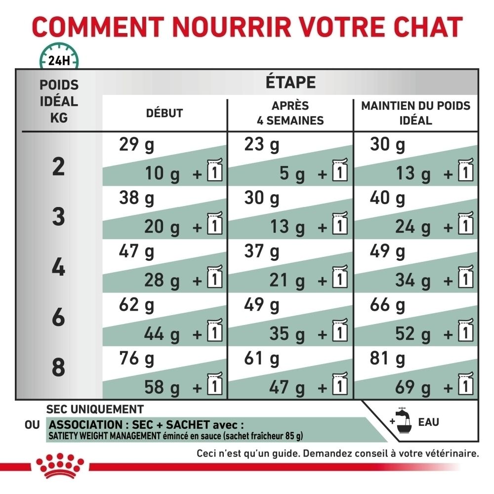 Sac de nourriture Royal Canin Satiety Weight Management pour chats, 1,5 kg.