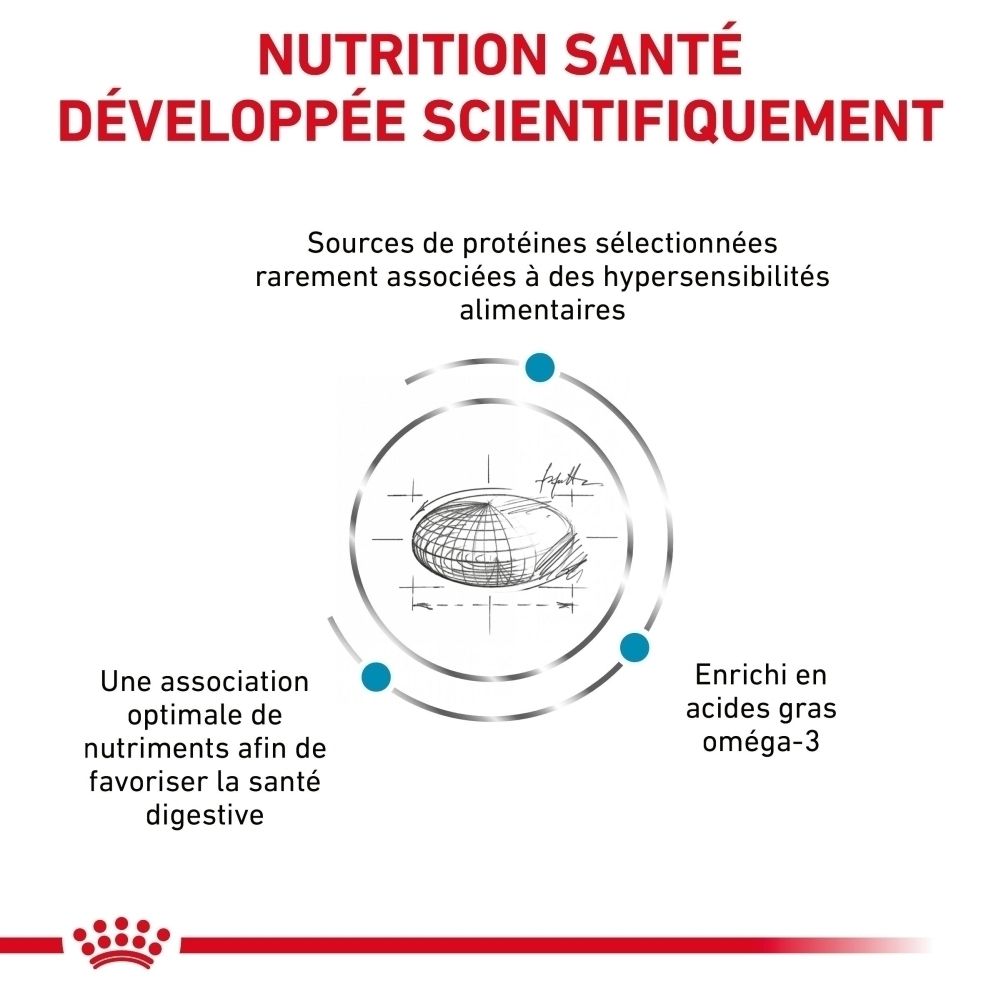 Graphique sur la nutrition scientifiquement développée de ROYAL CANIN®, indiquant les sources de protéines et les acides gras oméga-3.