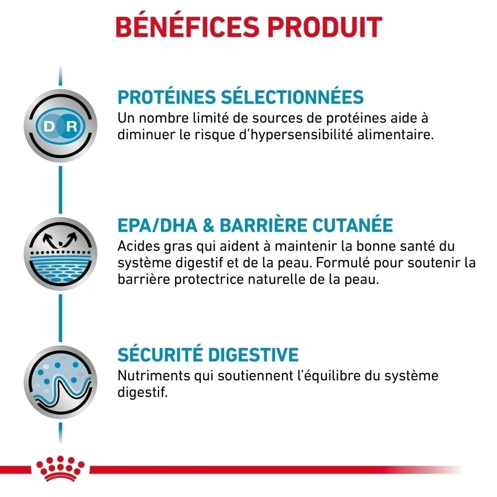 Graphique sur les bénéfices produit de ROYAL CANIN® : protéines sélectionnées, EPA/DHA & barrière cutanée, soutien digestif.