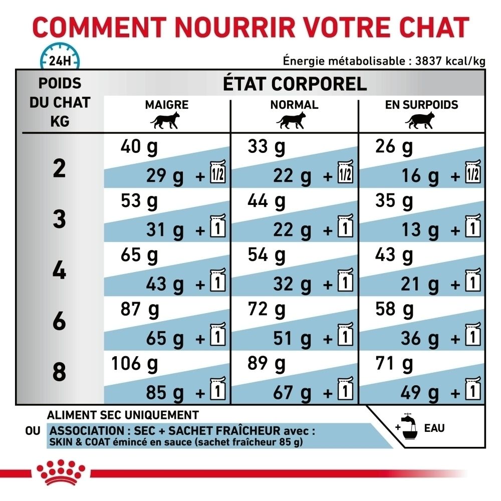 Guide d'alimentation pour votre chat selon son poids et sa condition.