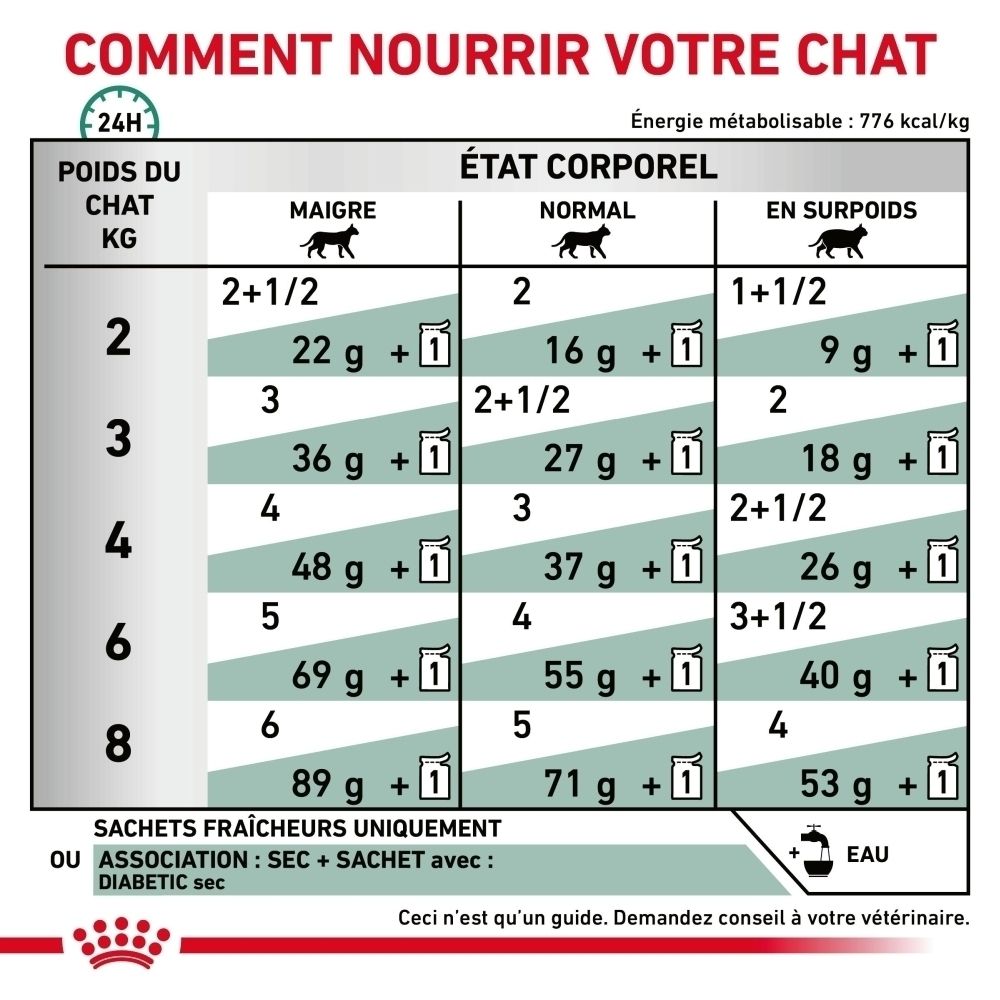 Recommandations d'alimentation pour Royal Canin Veterinary Diabetic pour chats par poids et condition corporelle.