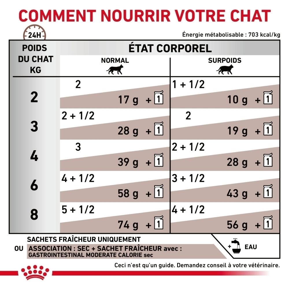 Guide d'alimentation pour chats selon le poids et la condition corporelle.