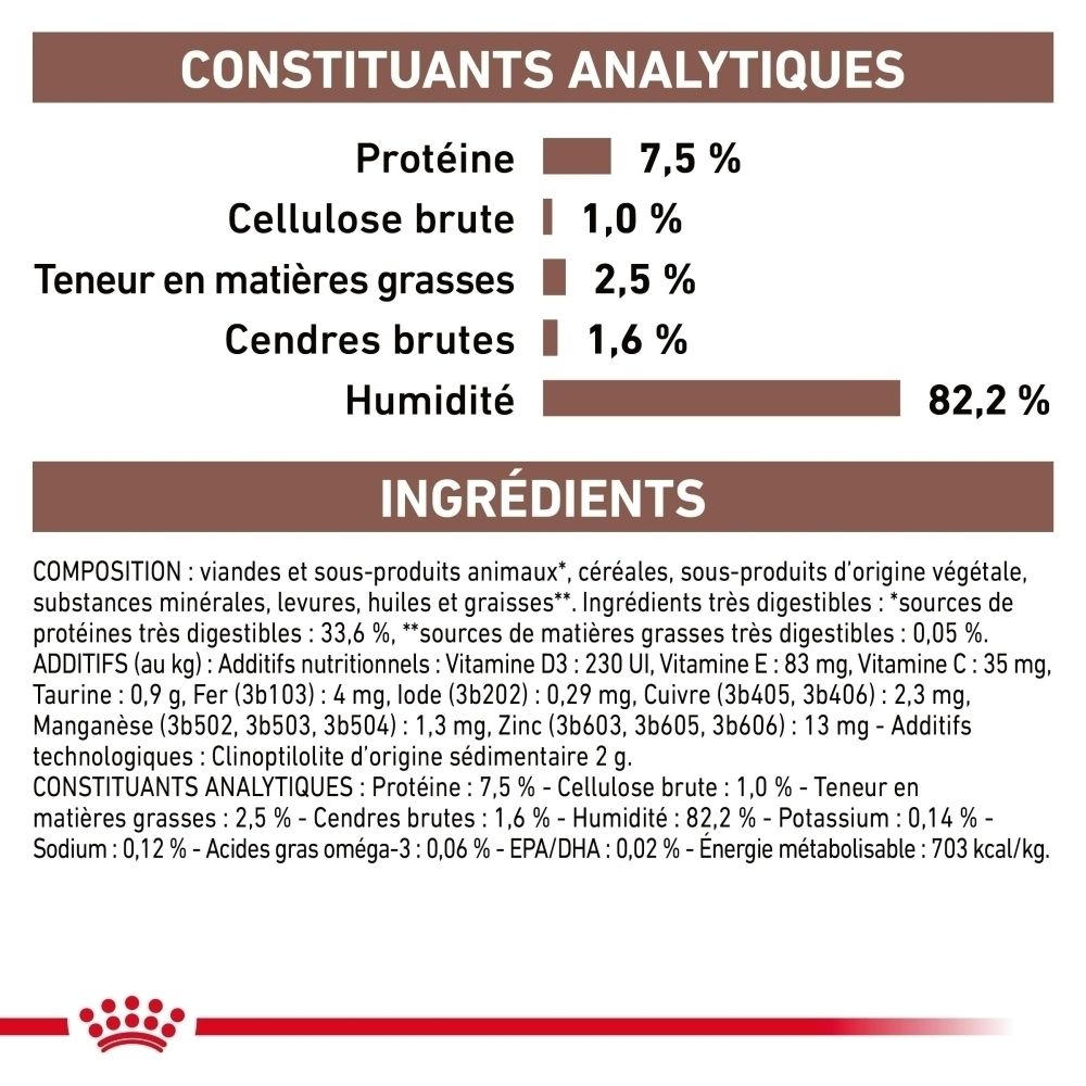 Constituants analytiques et ingrédients de l'alimentation féline.