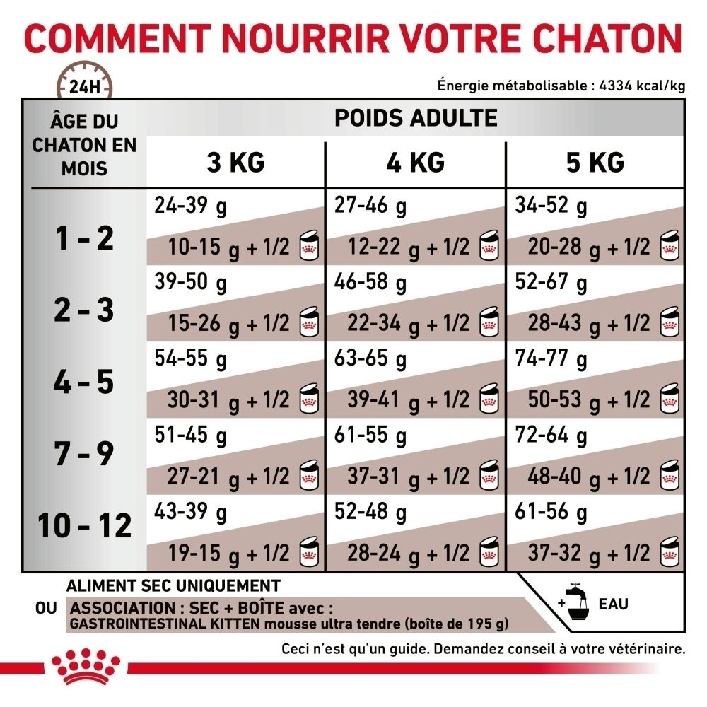 Vue de côté du sac Royal Canin Veterinary Gastrointestinal Kitten 2kg avec informations produit.