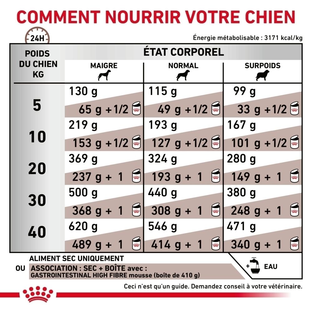 Tableau d'alimentation pour la nourriture pour chien Royal Canin Gastrointestinal High Fibre, basé sur le poids et la condition corporelle du chien.
