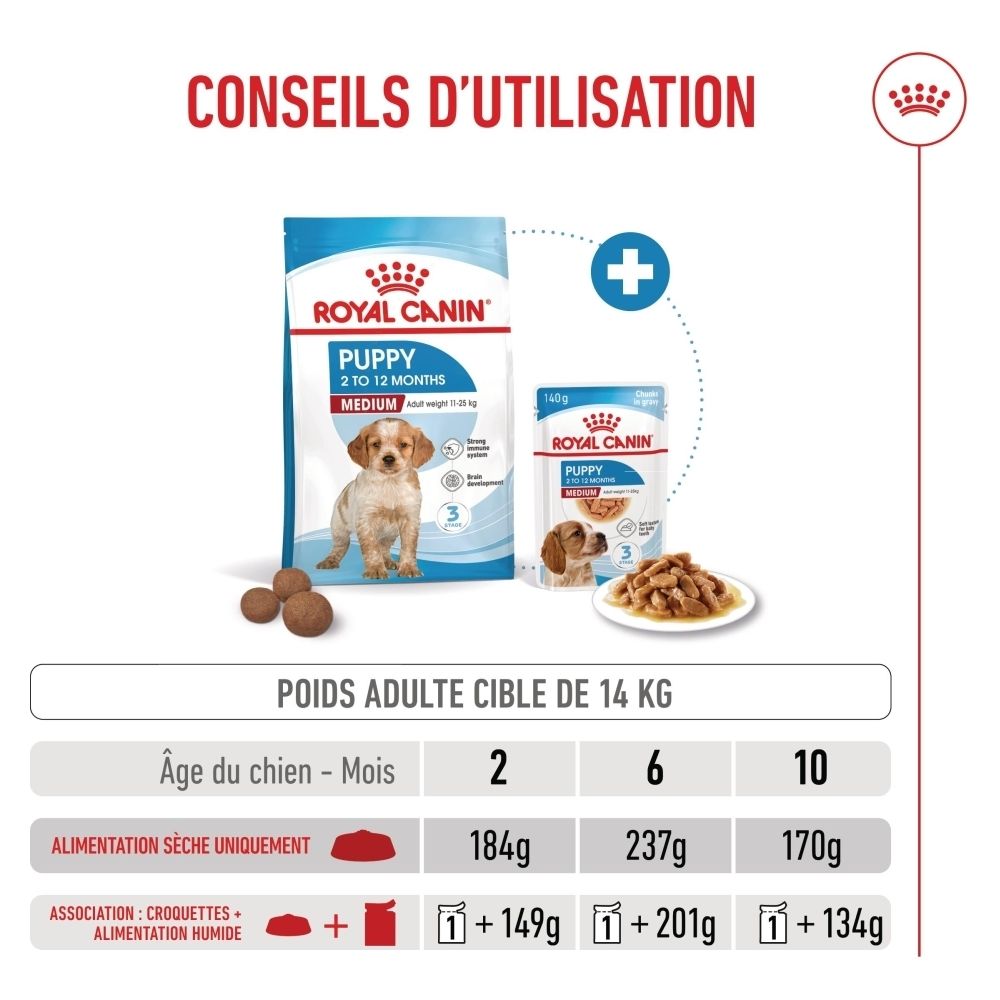 Sac de croquettes Royal Canin Puppy Medium avec image de chiot et informations produit.