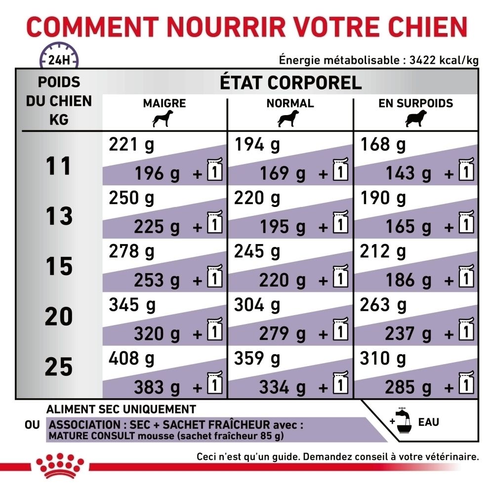 Guide d'alimentation Royal Canin VET-D Mature Consult Medium Dog selon le poids et la condition corporelle.