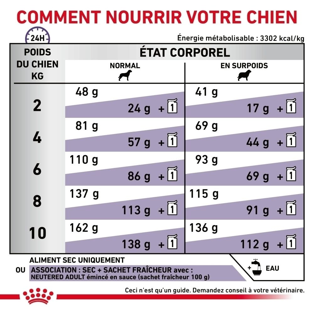 Nutrition scientifiquement développée par Royal Canin pour petits chiens.